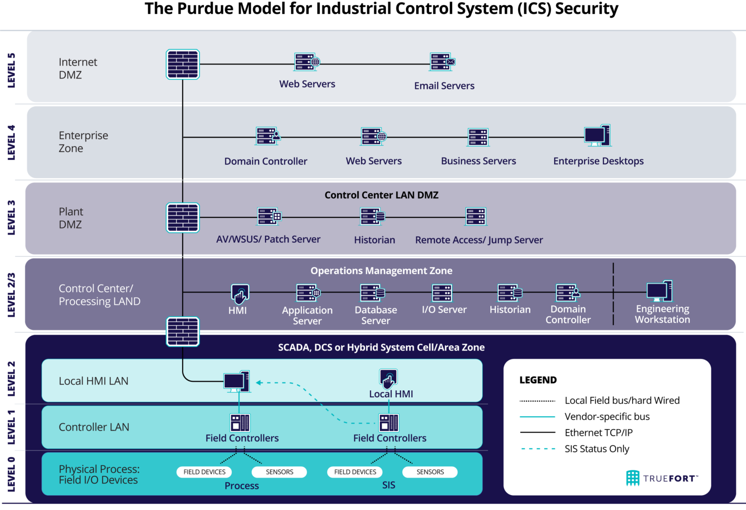 What Is the Purdue Model for Industrial Control System Security? • TrueFort